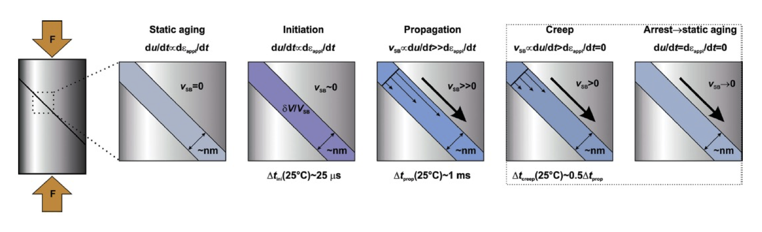 Feature Article On Shear Band Dynamics In Advanced Functional Materials Metal Physics And