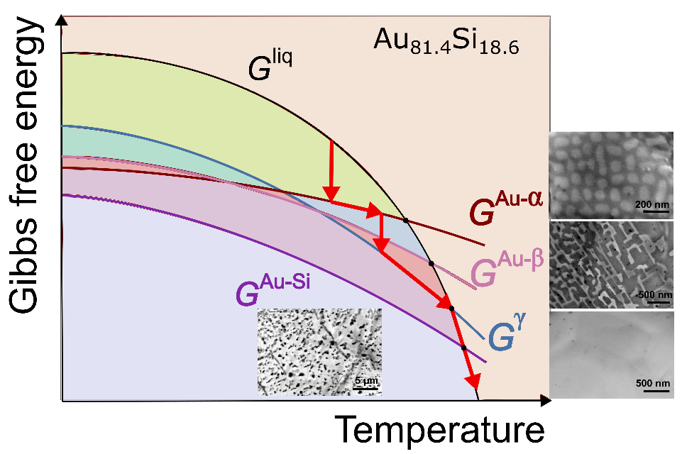 Enlarged view: energy-temperature-diagram