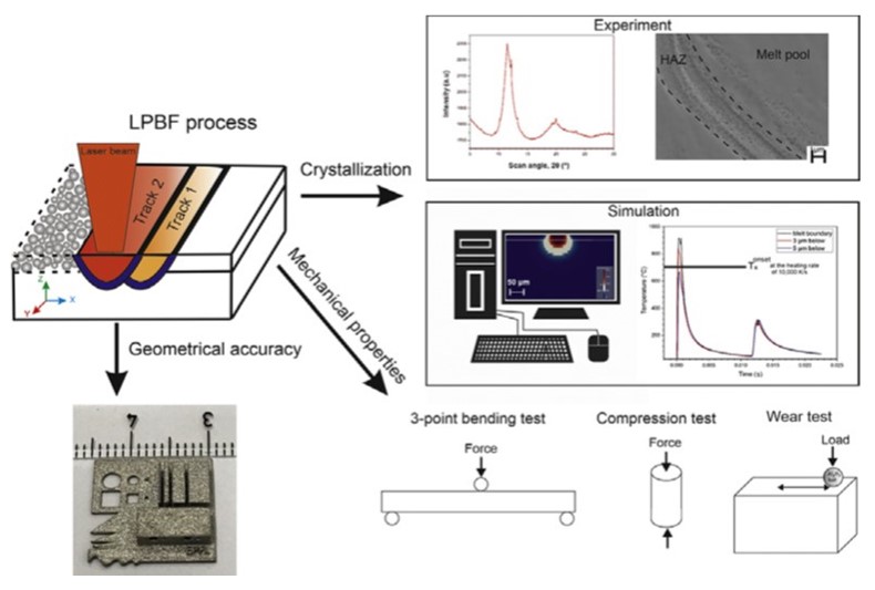 Enlarged view: Laser powder bed fusion (LPBF) processing of bulk metallic glasses.